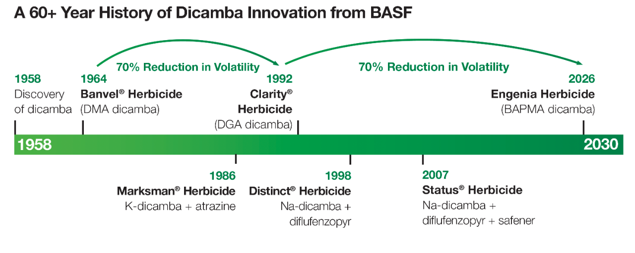 Timeline of 60 years of Dicamba Innovation