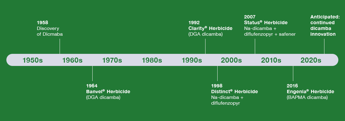 Engenia Herbicide Timelne