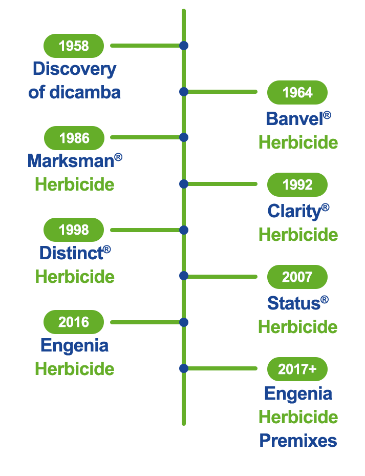 Method Herbicide Label
